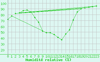 Courbe de l'humidit relative pour Rauris