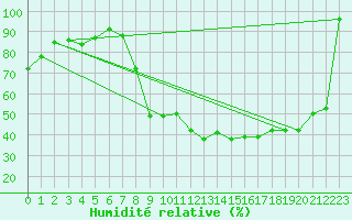 Courbe de l'humidit relative pour Romorantin (41)