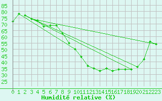 Courbe de l'humidit relative pour Le Luc (83)