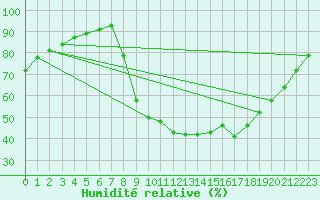 Courbe de l'humidit relative pour Vanclans (25)