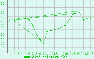 Courbe de l'humidit relative pour Chur-Ems