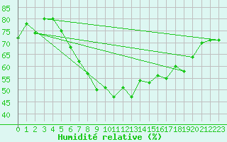 Courbe de l'humidit relative pour Turku Rajakari