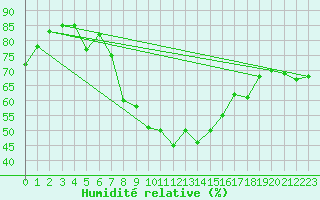 Courbe de l'humidit relative pour Aix-la-Chapelle (All)