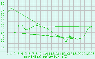 Courbe de l'humidit relative pour Ouessant (29)