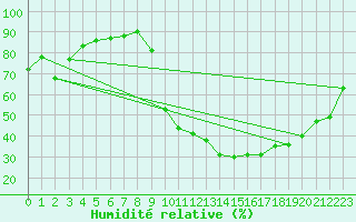 Courbe de l'humidit relative pour Douzy (08)