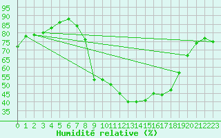 Courbe de l'humidit relative pour Einsiedeln
