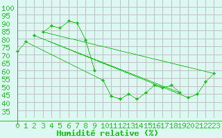 Courbe de l'humidit relative pour Chartres (28)