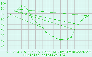 Courbe de l'humidit relative pour Brescia / Ghedi