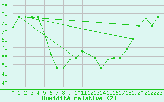 Courbe de l'humidit relative pour Jijel Achouat