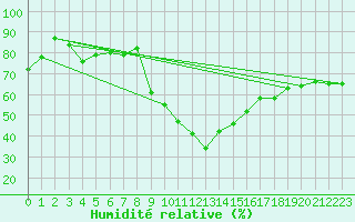 Courbe de l'humidit relative pour Caen (14)