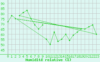 Courbe de l'humidit relative pour Locarno (Sw)