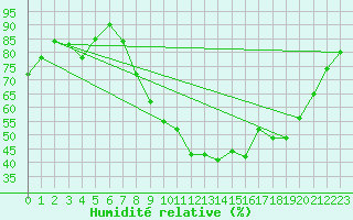 Courbe de l'humidit relative pour Colmar (68)