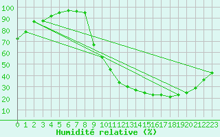 Courbe de l'humidit relative pour Rennes (35)