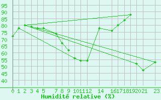 Courbe de l'humidit relative pour Oslo-Blindern