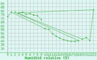Courbe de l'humidit relative pour Sainte-Genevive-des-Bois (91)
