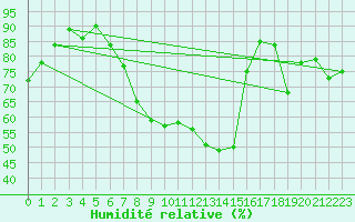 Courbe de l'humidit relative pour Balingen-Bronnhaupte