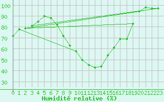 Courbe de l'humidit relative pour Waibstadt
