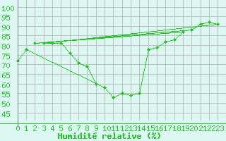 Courbe de l'humidit relative pour Ulm-Mhringen