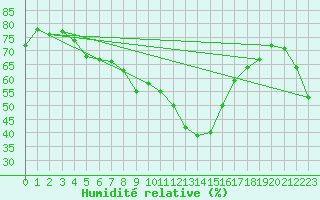 Courbe de l'humidit relative pour Kiel-Holtenau