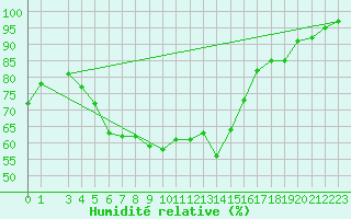 Courbe de l'humidit relative pour Gaddede A