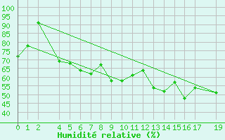 Courbe de l'humidit relative pour Kemi I