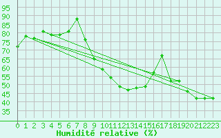Courbe de l'humidit relative pour Muehlacker