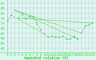 Courbe de l'humidit relative pour Ile du Levant (83)