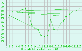 Courbe de l'humidit relative pour Tamarite de Litera