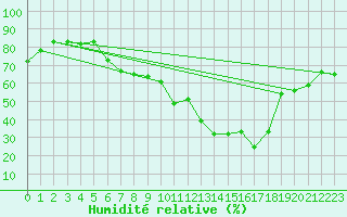 Courbe de l'humidit relative pour Nyon-Changins (Sw)