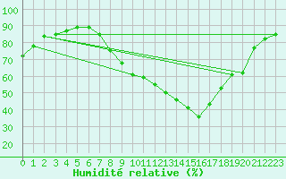 Courbe de l'humidit relative pour Wels / Schleissheim