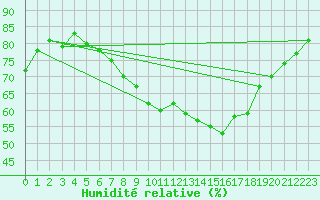 Courbe de l'humidit relative pour Waddington
