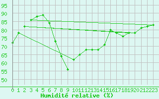 Courbe de l'humidit relative pour Bischofshofen