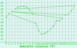 Courbe de l'humidit relative pour Hjartasen