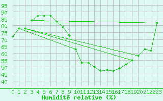 Courbe de l'humidit relative pour Heino Aws