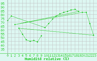 Courbe de l'humidit relative pour Boryeong