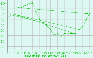 Courbe de l'humidit relative pour Grenoble/agglo Le Versoud (38)