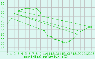 Courbe de l'humidit relative pour Le Havre - Octeville (76)