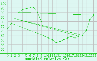 Courbe de l'humidit relative pour Rochefort Saint-Agnant (17)