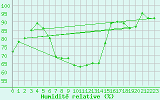 Courbe de l'humidit relative pour Bad Marienberg