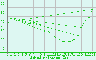 Courbe de l'humidit relative pour Rennes (35)