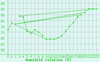 Courbe de l'humidit relative pour Gutenstein-Mariahilfberg