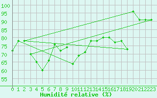 Courbe de l'humidit relative pour Cap Mele (It)