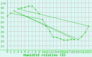 Courbe de l'humidit relative pour Chteaudun (28)