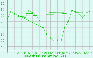 Courbe de l'humidit relative pour Mottec