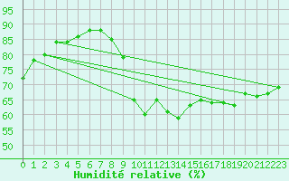 Courbe de l'humidit relative pour Trgueux (22)