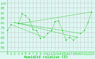 Courbe de l'humidit relative pour Potsdam