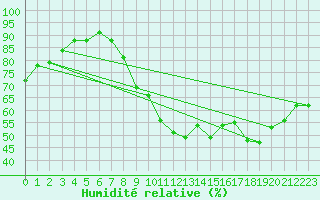 Courbe de l'humidit relative pour Glasgow (UK)