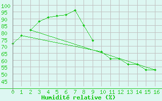 Courbe de l'humidit relative pour Montlaur (12)