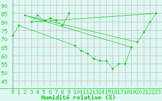 Courbe de l'humidit relative pour Bergerac (24)
