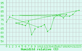 Courbe de l'humidit relative pour Pointe de Chassiron (17)